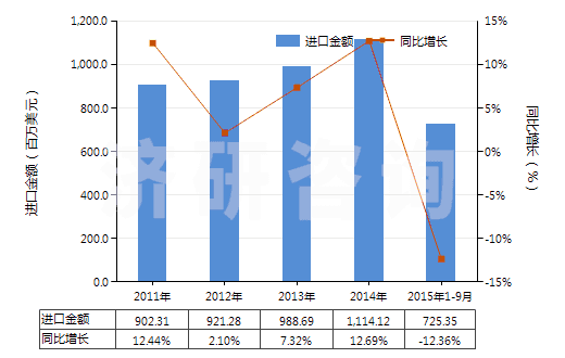 2011-2015年9月中國聚酰胺-6（6的切片）(HS39081011)進口總額及增速統(tǒng)計